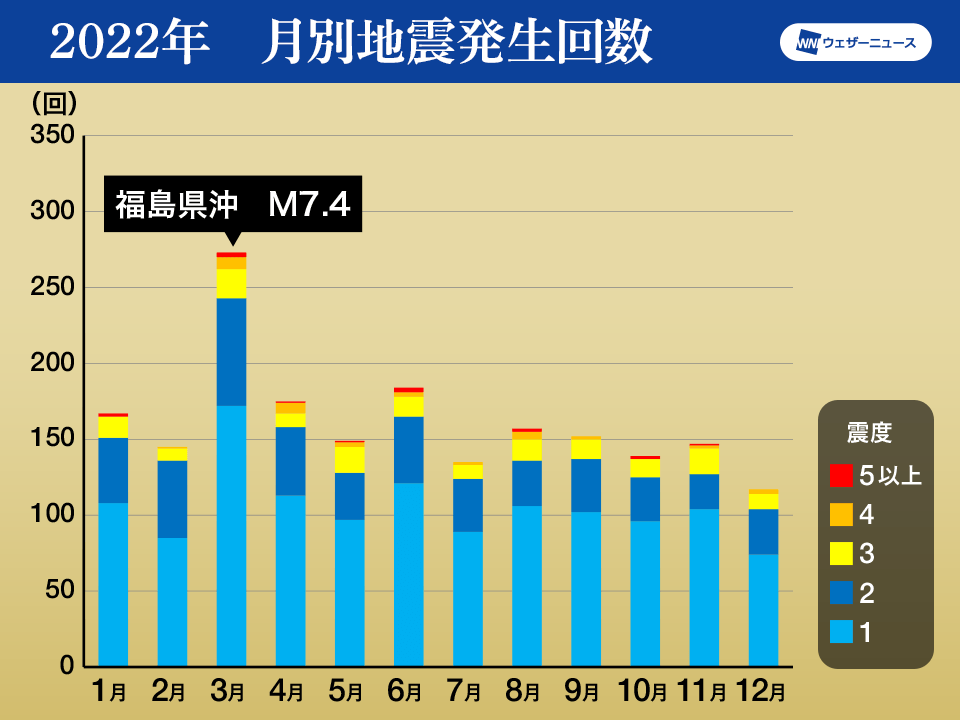 週刊地震情報 年末拡大版 2022年は震度5弱以上が15回で6年ぶりの多さ