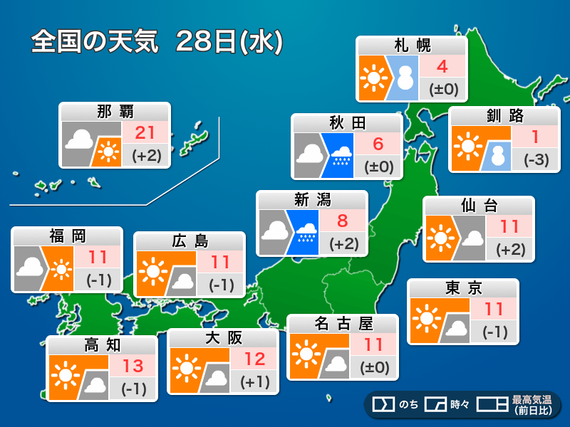 今日28日(水)の天気 北日本は天気下り坂 太平洋側は晴れて乾燥 - ウェザーニュース