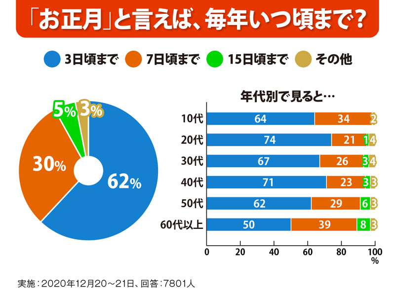 あけましておめでとう はいつまで言える お正月はいつまで ウェザーニュース