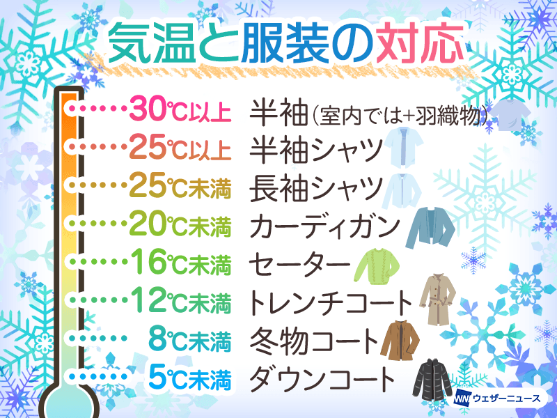 1月の気温に応じた服装選び 室内の温度も参考に ウェザーニュース