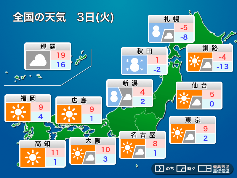 明日1月3日の天気 日本海側で強い雪続く 関東以西は晴れても空気冷たい - ウェザーニュース