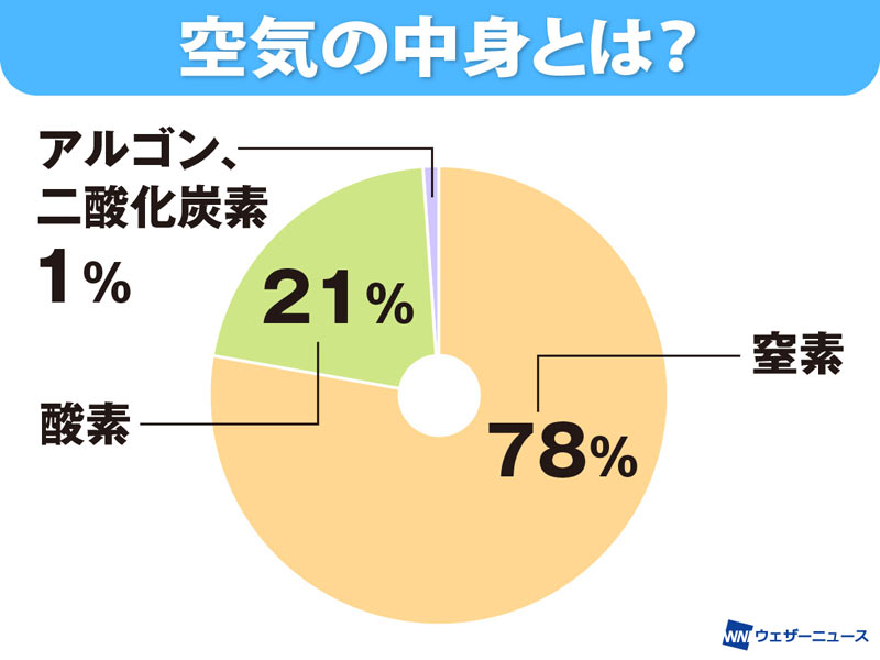 人間は1日にどれぐらいの空気を吸う？ - ウェザーニュース