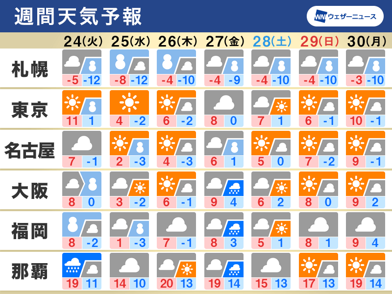 週間天気予報 今週は強烈な寒波で厳しい寒さ 大雪や吹雪による災害に