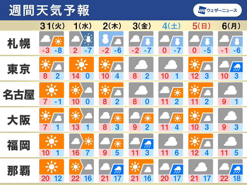 週間天気 2月初めは北日本で荒天のおそれ 今週は気温変化大 - ウェザーニュース