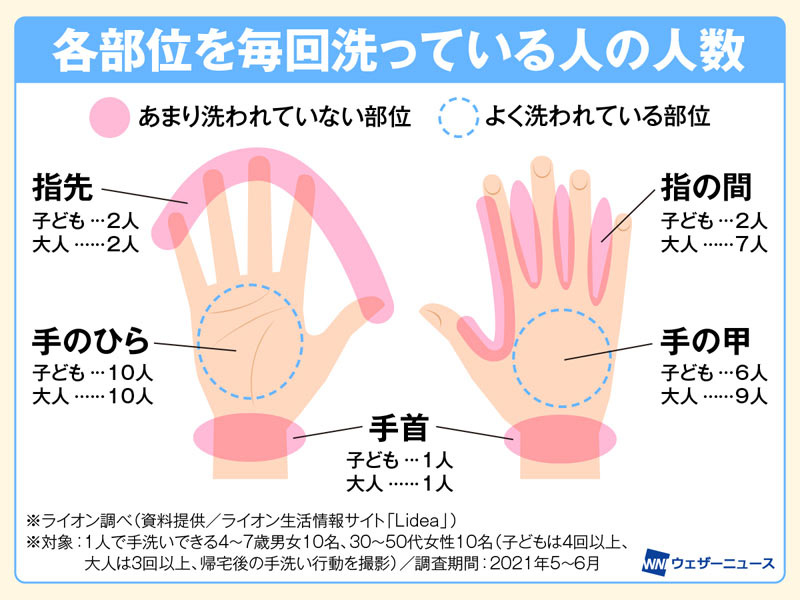 女の服 人気 手洗い 多い