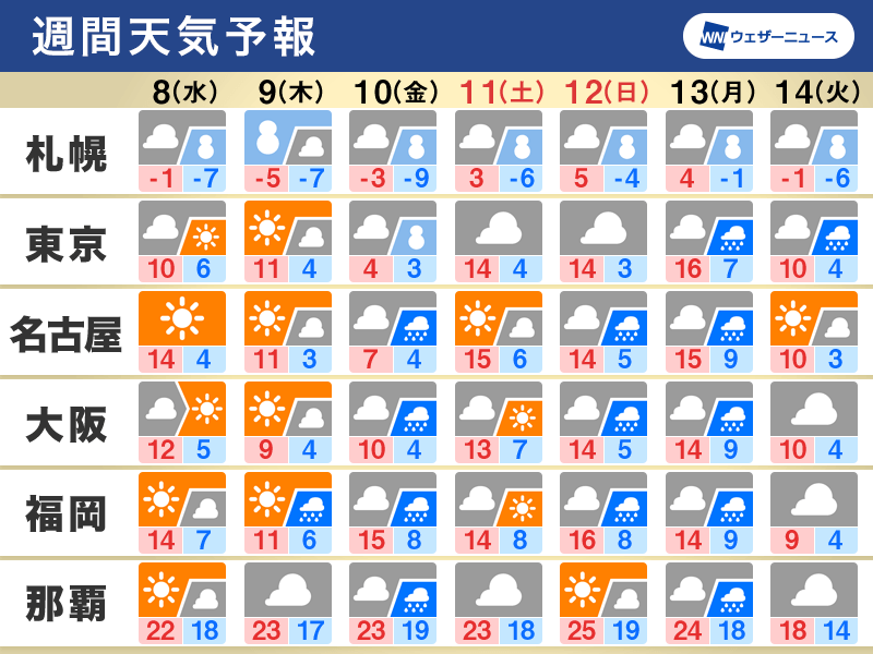 週間天気予報 10日(金)は関東で雪の可能性 南岸低気圧が通過 2月8日(水