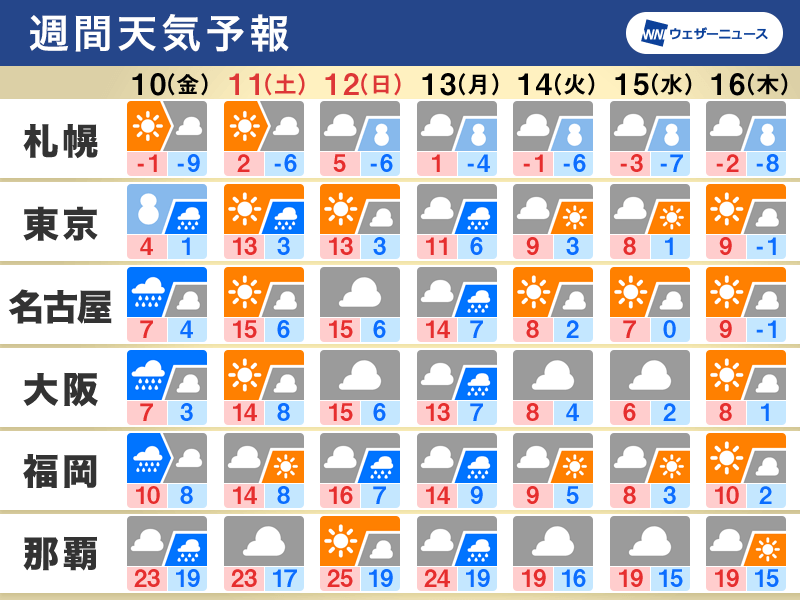 週間天気 10日(金)は関東で雪、週明けも低気圧が通過し天気崩れる