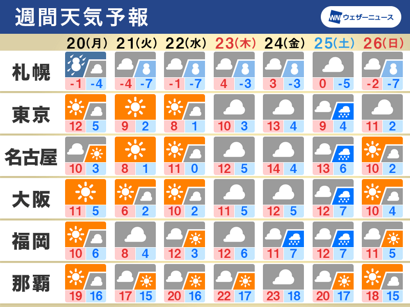 週間天気予報 週前半は日本海側で大雪注意 週後半は広く雨や曇り - ウェザーニュース