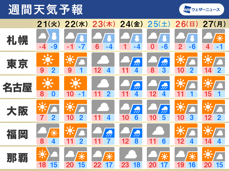 週間天気 明日にかけて日本海側大雪や吹雪 週後半は広範囲で雨 - ウェザーニュース