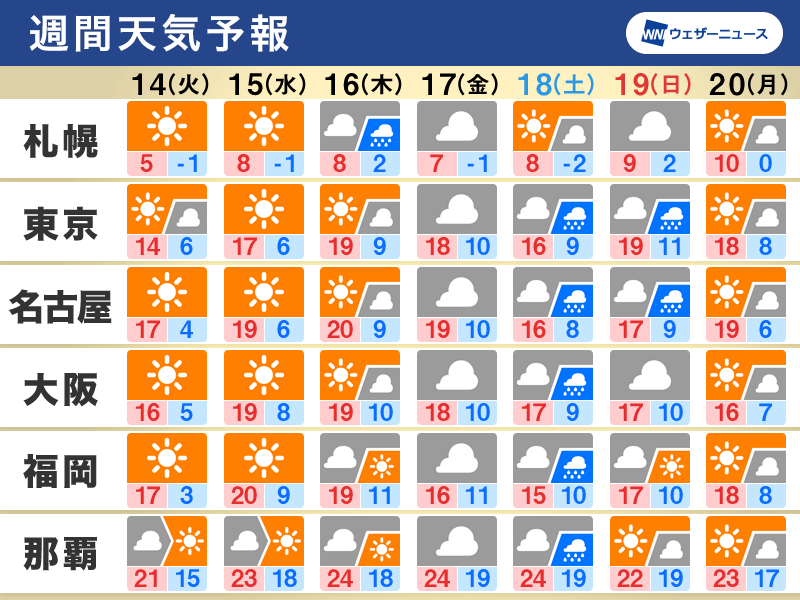 週間天気予報 今週も晴れて気温高め 週末は広範囲で雨予想 3月14日(火)〜20日(月) - ウェザーニュース