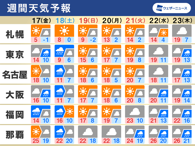 “Anticipate chilly weekend with extensive rainfall; Kanto to experience midwinter-like temperatures on 18th Saturday.”