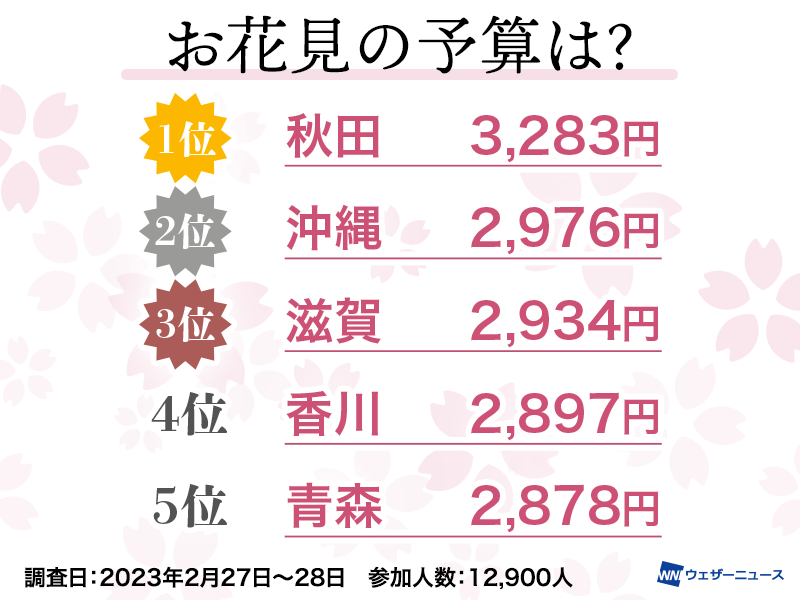 桜お花見調査 お花見予算トップの県は？ 花見の行き先は近場が大