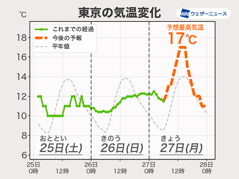 東京や大阪など昨日より気温大幅に上昇 今日は寒さ解消 - ウェザーニュース