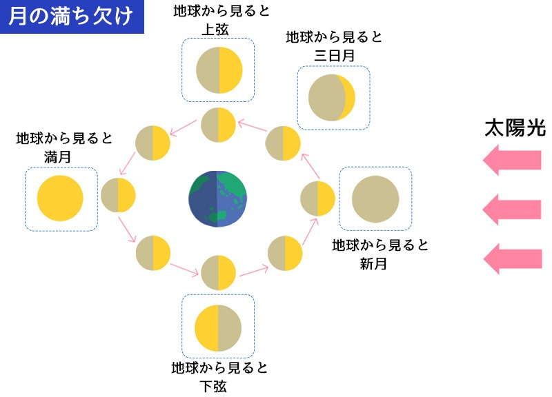 上弦の月 上弦の月 - 月世界への招待