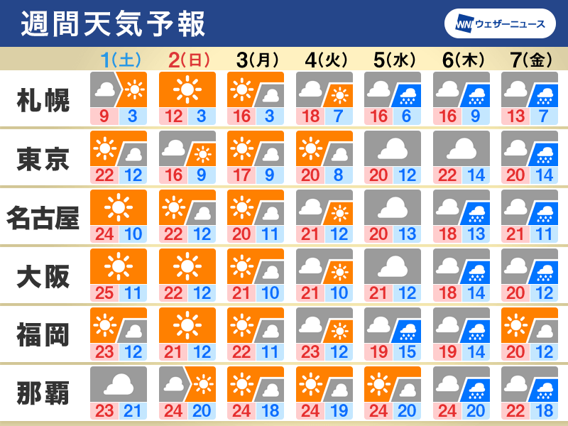 週間天気予報 来週後半は天気崩れる 4月1日(土)〜4月7日(金) - ウェザーニュース