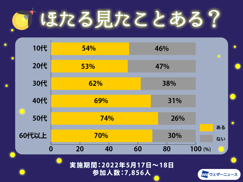 蛍（ほたる）は謎だらけ!? 3つの大疑問 - ウェザーニュース