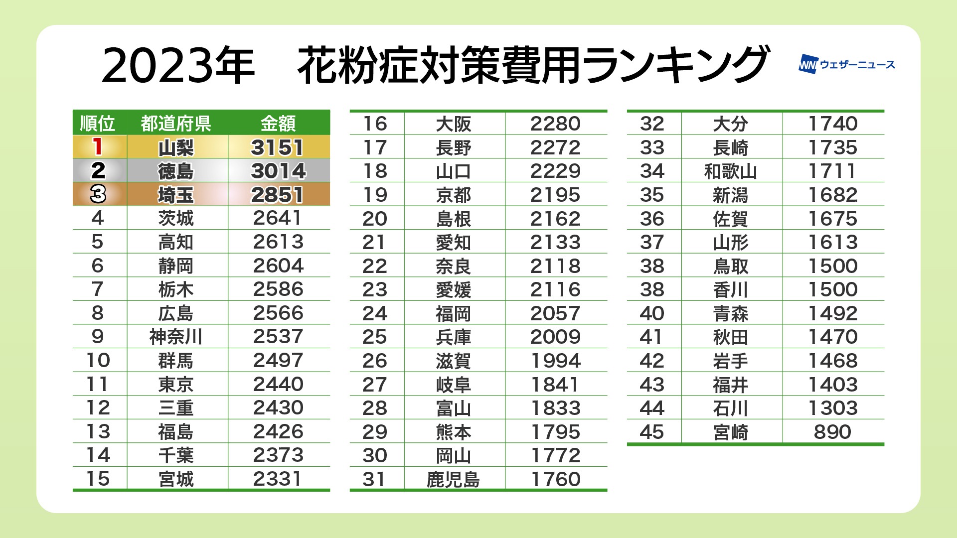 花粉症の対策費用トップは山梨県、全国平均で花粉症デビュー率が増加