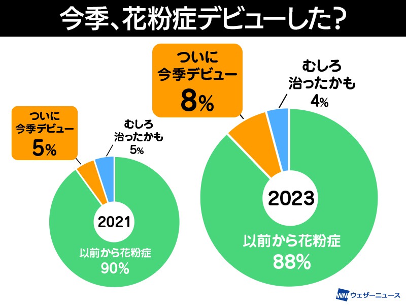 花粉症の対策費用トップは山梨県、全国平均で花粉症デビュー率が増加