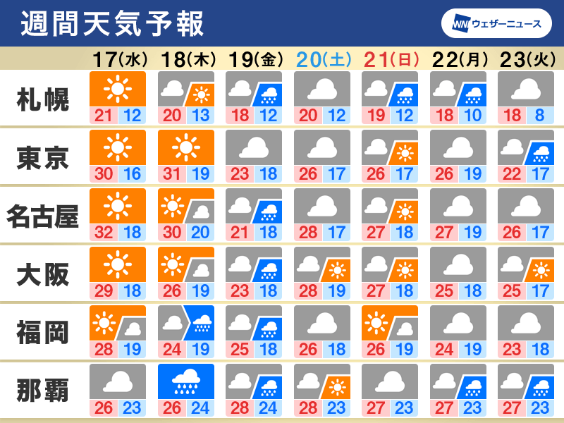 週間天気予報 週中頃は東京や名古屋など真夏日予想 沖縄で梅雨の気配 5