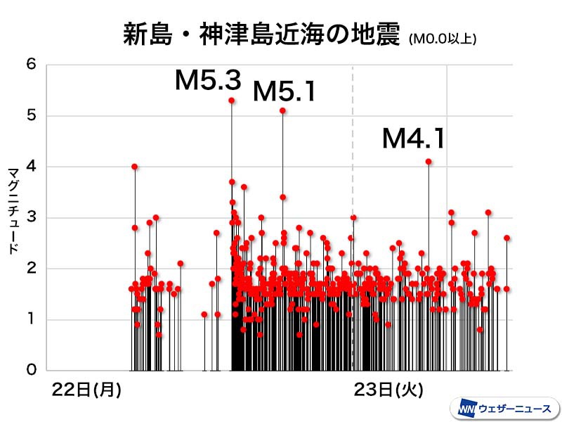 新島・神津島近海の地震活動続く 24時間で40回超の有感地震を観測 - ウェザーニュース