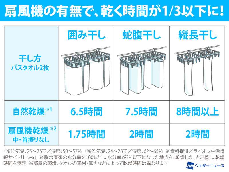 タオル 乾く トップ 時間