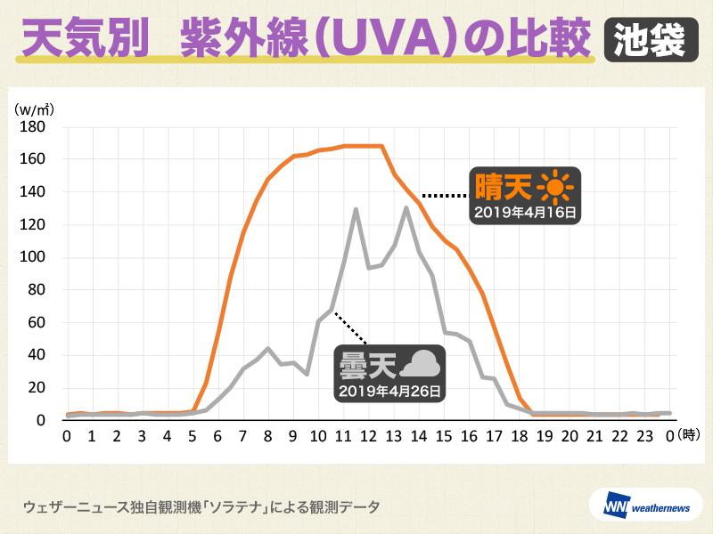 曇り 日焼け 人気 止め