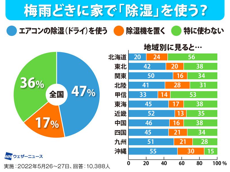 エアコンの除湿機能、活用していますか？ - ウェザーニュース