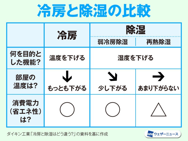 エアコンの除湿機能、活用していますか? - ウェザーニュース