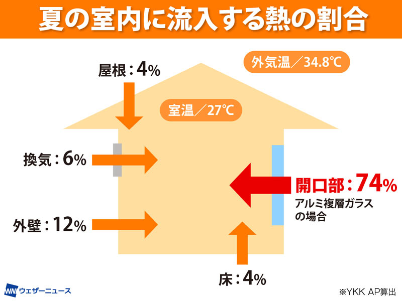 熱の大半は窓から流入？ 冷房費を削減するための窓際対策とは