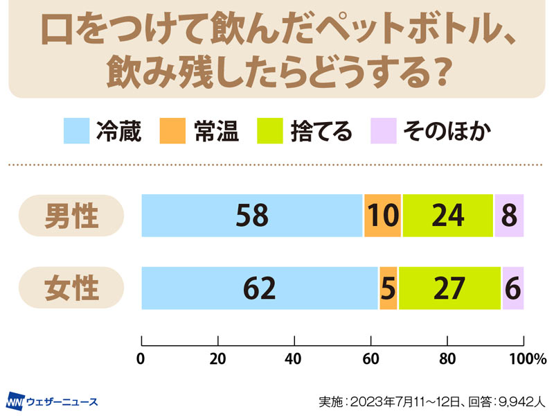 飲みかけのペットボトルの菌数を検証！ いつまで飲める？ - ウェザーニュース