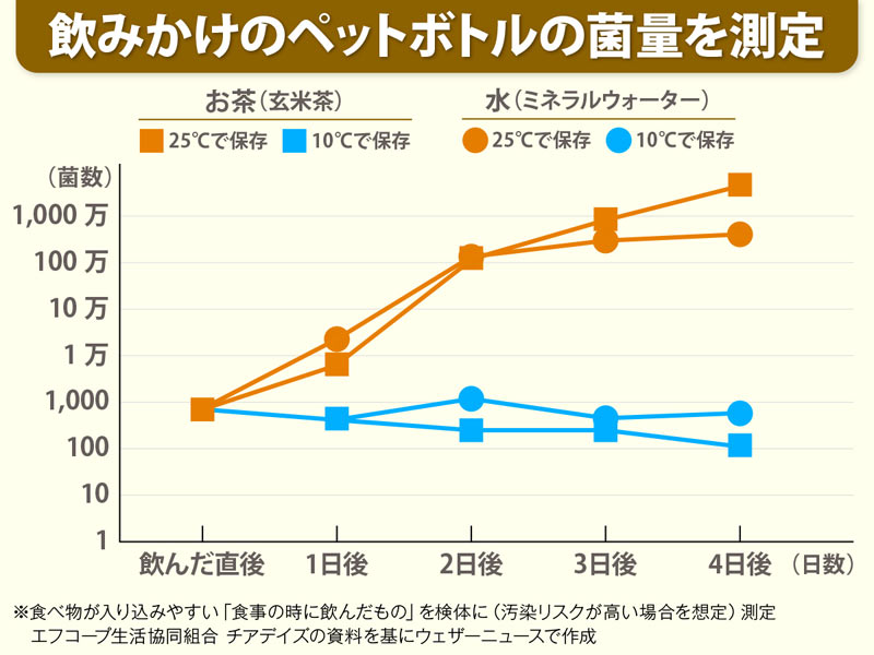 飲みかけのペットボトルの菌数を検証！ いつまで飲める？ - ウェザーニュース