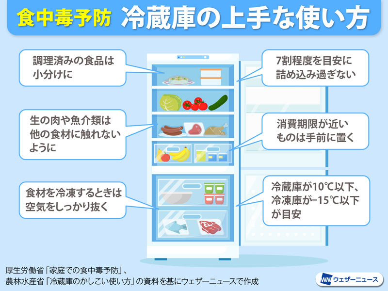 夏の食中毒予防 冷蔵庫の賢い保存術 - ウェザーニュース