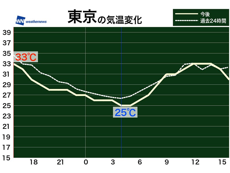 7月20日(木) 各地の気温変化と最適な服装 - ウェザーニュース