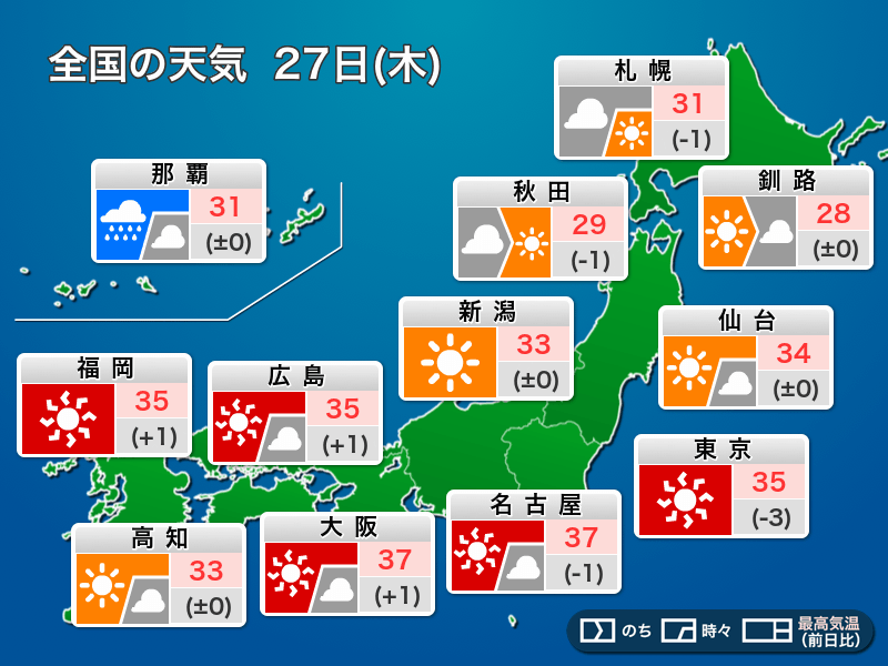 今日27日(木)の天気予報 危険な暑さが続く、沖縄は風雨や高波に注意 - ウェザーニュース