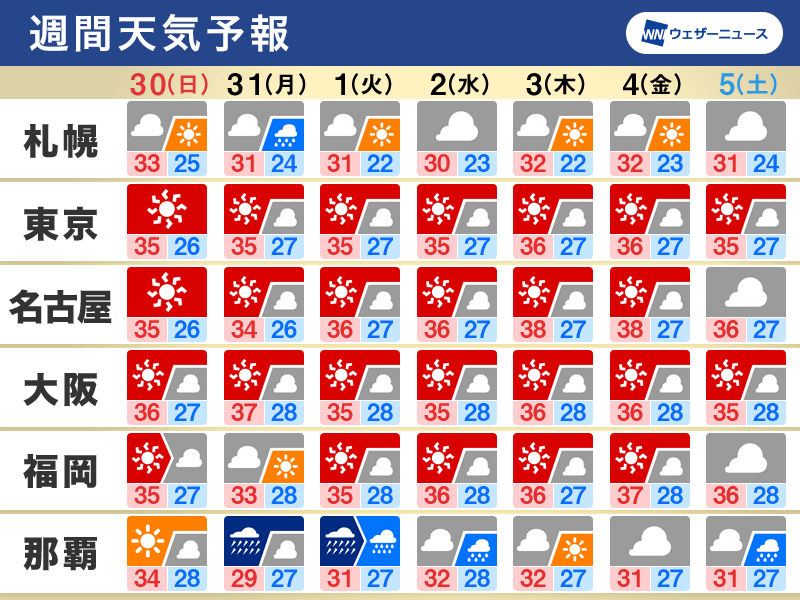 週間天気 東日本や西日本で猛暑続く 沖縄は台風6号直撃のおそれ - ウェザーニュース