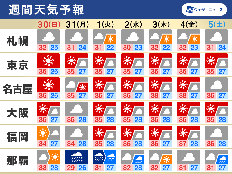 週間天気 東日本や西日本で猛暑続く 沖縄は台風6号直撃のおそれ - ウェザーニュース