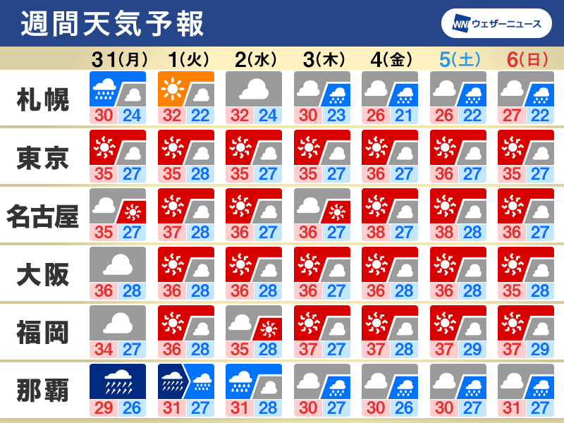 週間天気予報 本州は猛暑おさまる気配なし 沖縄は台風6号で荒天に - ウェザーニュース