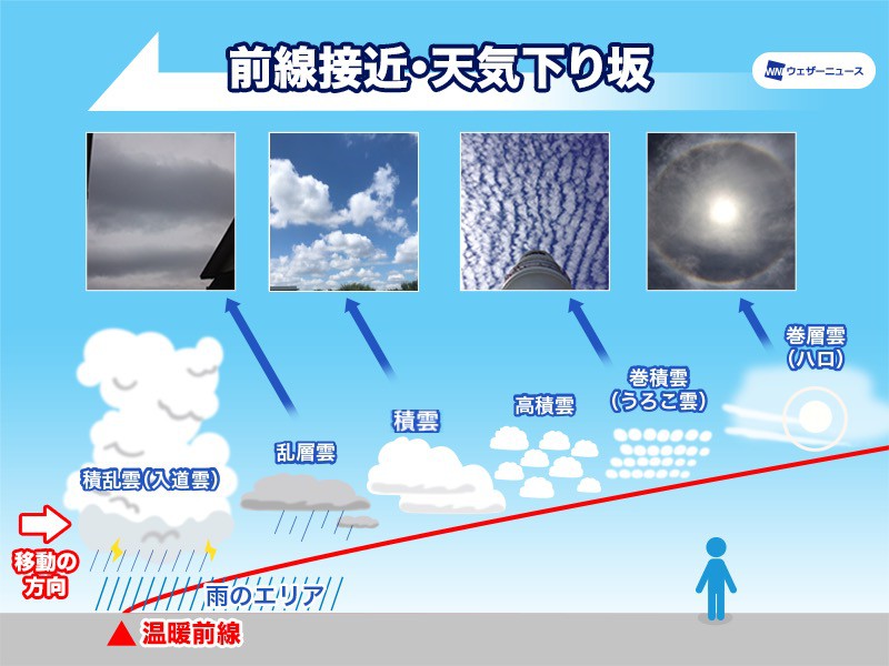 ダルマ朝日を取り巻く層積雲 （配布資料】今日から始める自然