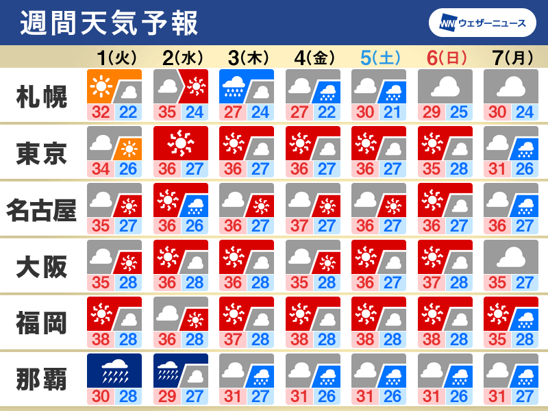 週間天気 本州は今週も猛暑続く 沖縄は台風6号で大荒れに - ウェザーニュース