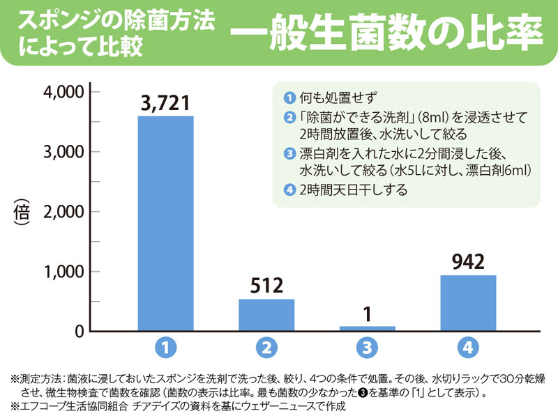 高温多湿の時期に注意 スポンジを清潔に保つ保管方法 - ウェザー