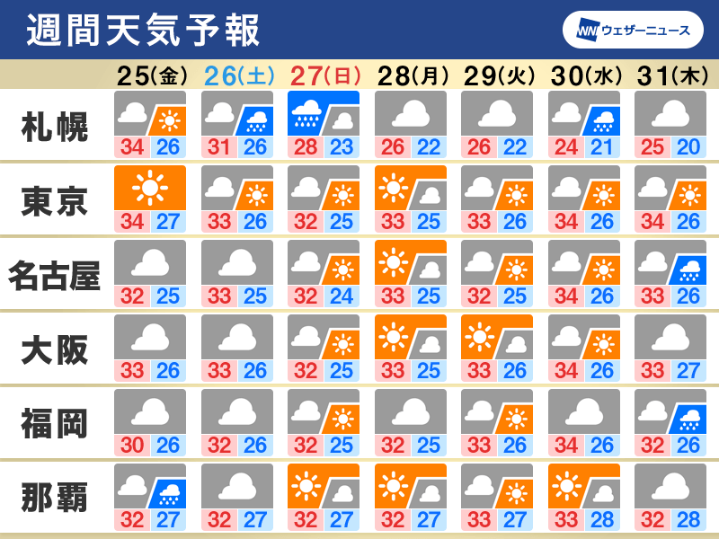 週間天気予報 週末にかけて急な雨に注意 北海道は長雨・大雨の可能性も - ウェザーニュース