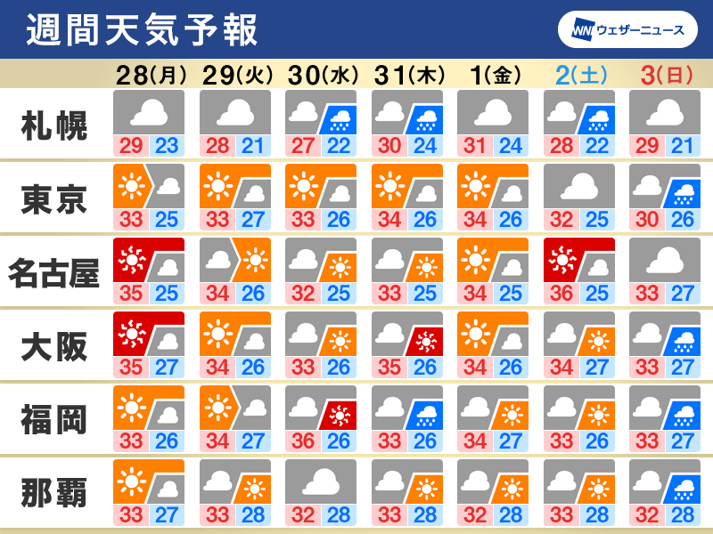 週間天気予報 西、東日本は残暑 熱帯低気圧の動向に注意 - ウェザーニュース