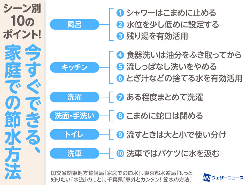 今すぐできる家庭での節水方法 - ウェザーニュース