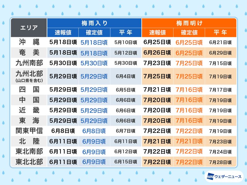梅雨入り、梅雨明けの時期は大幅修正なし 関東は空梅雨、九州は長い