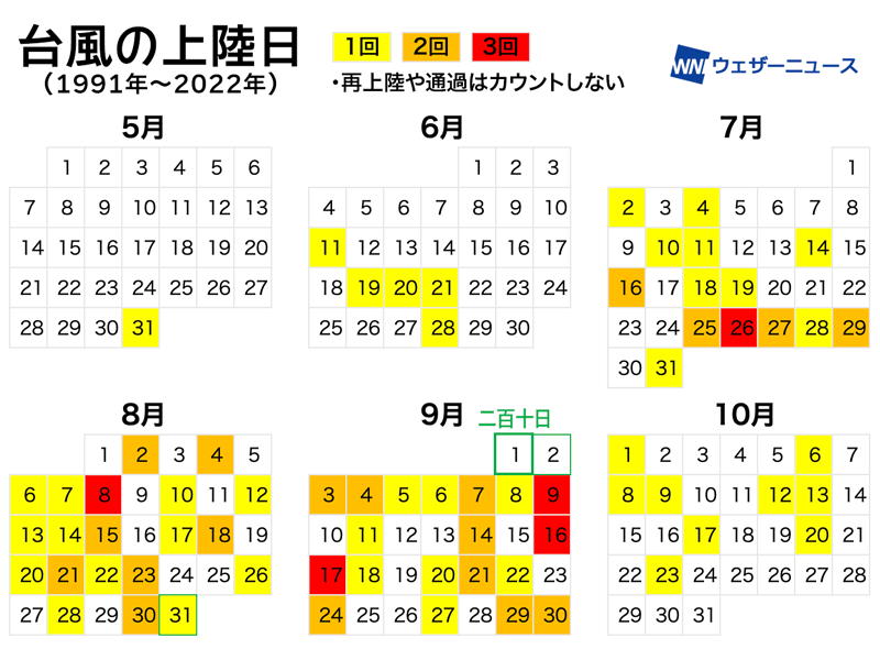 Understanding the Impact of Typhoons during ‘Nihyakutooka’ – The 210th Day from the Beginning of Spring