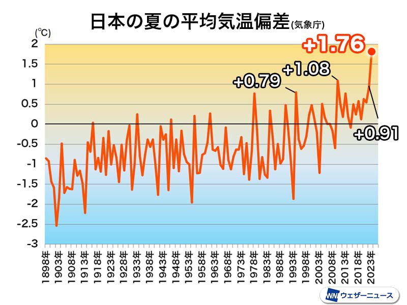 record-breaking-summer-temperature-in-japan-highest-average