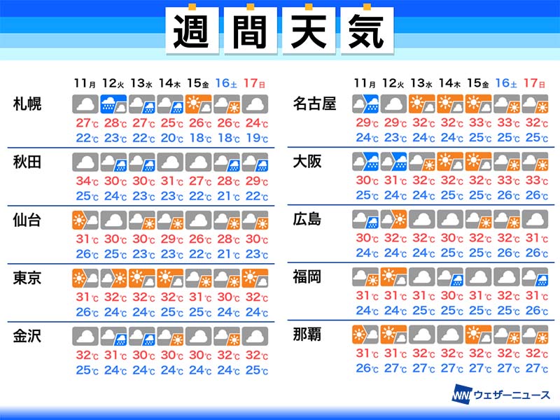 長い夏?　暑い秋?　終わりが見えない暑さ