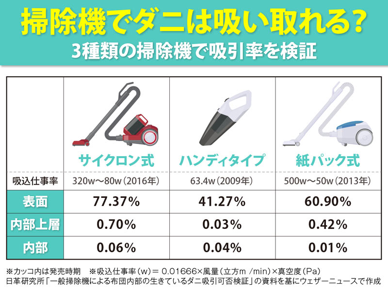 布団のダニ対策に掃除機の効果とは!? 驚きの検証結果と正しい対策