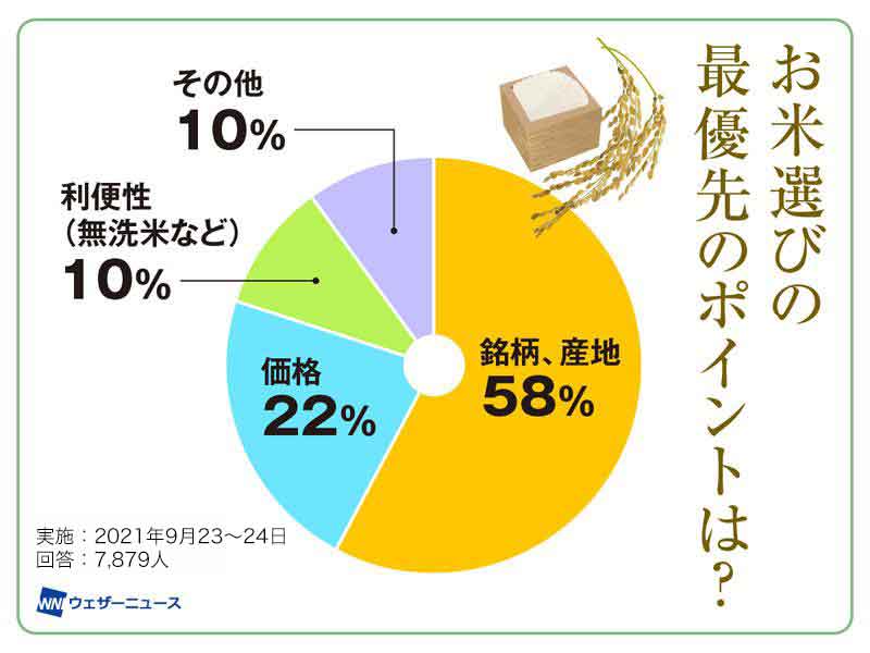 お米チャート”で好みの品種を見つけよう - ウェザーニュース