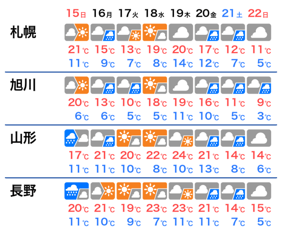 北日本山沿いや中部山岳で紅葉が見頃に 来週はさらに色づき進む